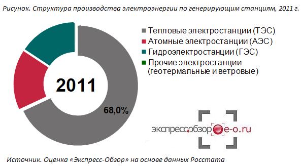 Структура производства электроэнергии